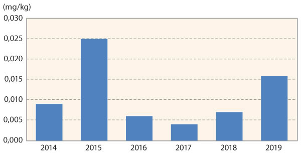 Graf 2: Obsahy chinoxyfenu na ploše 6904KO (na jaře roku 2014 a 2018 byl aplikován přípravek Atlas v dávce 0,2 a 0,15 l/ha)
