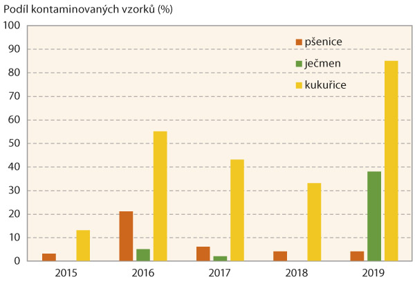 Graf 2: Podíl kontaminovaných vzorků pšenice, ječmene a kukuřice zearalenonem (obsah > 2 μg/kg) v letech 2015–2019 v ČR