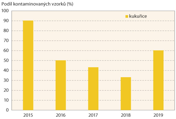 Graf 3: Podíl kontaminovaných vzorků kukuřice fumonisiny (obsah > 50 μg/kg) v letech 2015–2019 v ČR