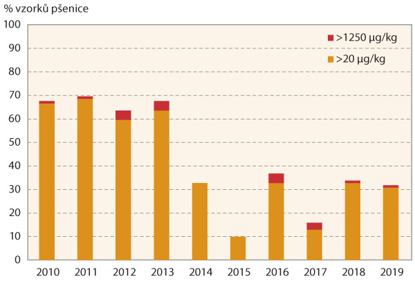 Graf 4: Podíl kontaminovaných vzorků pšenice deoxynivalenolem v letech 2010–2019 v ČR, s vyznačením podílu vzorků přesahujících limit 1 250μg/kg