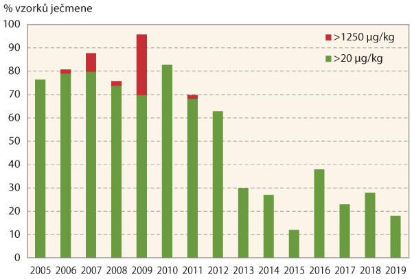Graf 5: Podíl kontaminovaných vzorků ječmene deoxynivalenolem v letech 2005–2019 v ČR, s vyznačením podílu vzorků přesahujících limit 1 250μg/kg