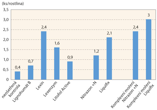 Graf 2: Průměrný počet hlíz obsahujících bakterie poutající vzdušný dusík u jednotlivých variant v roce 2019