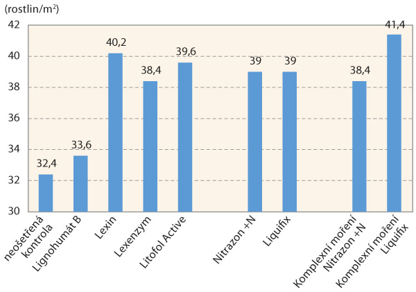 Graf 3: Počet rostlin před sklizní u jednotlivých variant v roce 2019