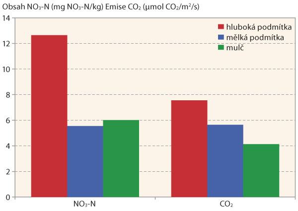 Graf 1: Obsah nitrátů v půdě a emise CO2 po různém zpracování půdy (Ruzyně, 2020)