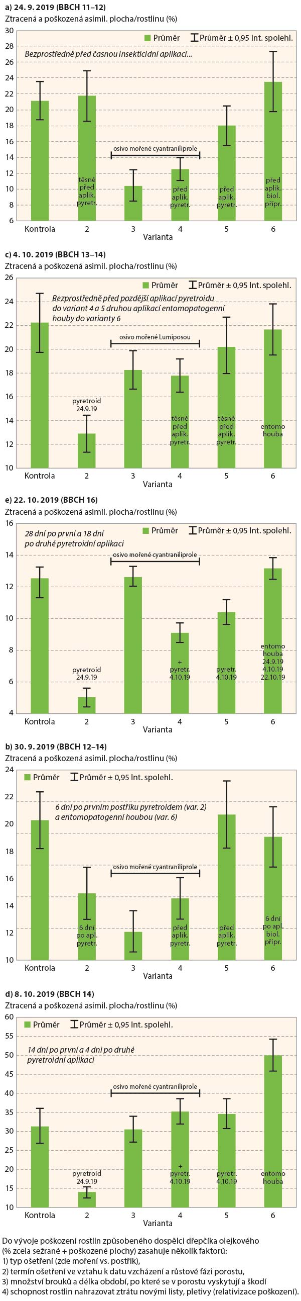 Graf 1: Rozdíly v úrovních poškození rostlin způsobených dospělci dřepčíků (2019)