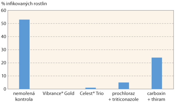 Graf 1: Účinnost mořidla Celest Trio proti Fusarium spp. v pšenici ozimé (n=6)