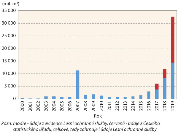 Graf 1: Objem evidovaného zpracovaného smrkového kůrovcového dříví (modře - údaje z evidence Lesní ochranné služby, červeně - údaje z Českého statistického úřadu, celkové, tedy zahrnuje i údaje LOS)