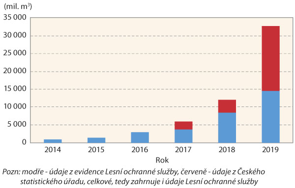Graf 2: Nárůst objemu evidovaného zpracovaného smrkového kůrovcového dříví v současné etapě kalamity (modře - údaje z evidence Lesní ochranné služby, červeně - údaje z Českého statistického úřadu, celkové, tedy zahrnuje i údaje LOS)
