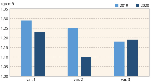 Graf 3: Hodnoty objemové hmotnosti redukované (ρd)