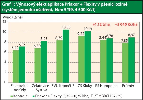 Graf 1: Přínos aplikace Priaxor + Flexity v ozimé pšenici, výnos t/ha, systém jednoho ošetření (N/n: 5/39). Cena pšenice 4500 kč/t