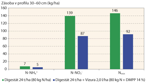 Graf 2: Vliv aplikace digestátu bez a s inhibitorem nitrifikace Vizura na obsah minerálních forem dusíku v podorničím profilu (vrstva 30–60 cm)