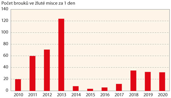 Graf 1: Výskyt krytonosce řepkového v letech 2010–2020, Čechy, zdroj dat MSD