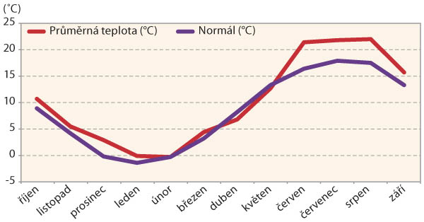Graf 1: Průměrné měsíční teploty za vegetaci říjen 2020 až září 2021 na Opavsku