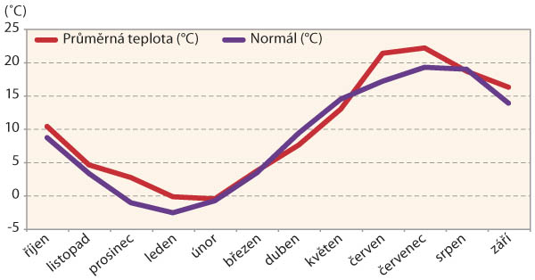 Graf 2: Průměrné měsíční teploty za vegetaci říjen 2020 až září 2021 na Olomoucku