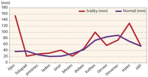 Graf 3: Úhrn měsíčních srážek za vegetaci říjen 2020 až září 2021 na Opavsku