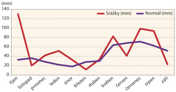  Graf 4: Úhrn měsíčních srážek za vegetaci říjen 2020 až září 2021 na Olomoucku