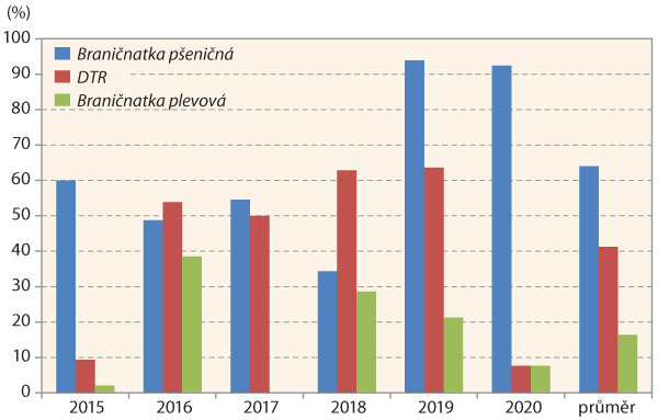 Graf 2: Zastoupení původců listových skvrnitostí v napadených vzorcích pšenice z území ČR v letech 2015–2020