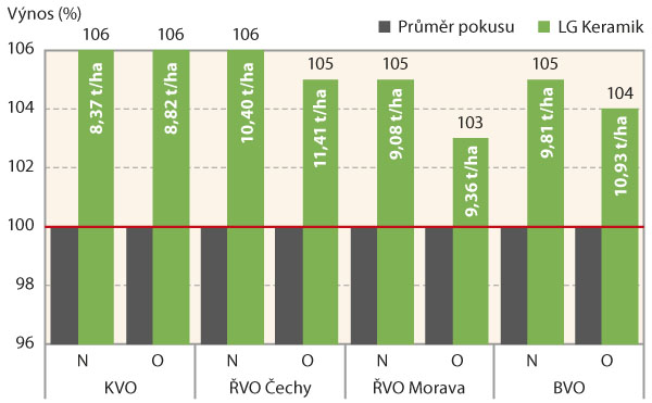 Graf 1: Výnos zrna odrůdy LG Keramik v SDO (ÚKZÚZ 2017–20)