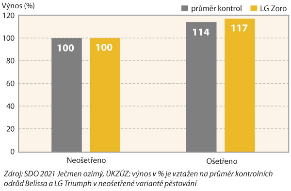 Graf 1: Výnos zrna odrůdy LG Zoro (SDO 2017–20)