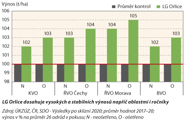 Graf 1: Výnos zrna odrůdy LG Orlice v SDO 2020