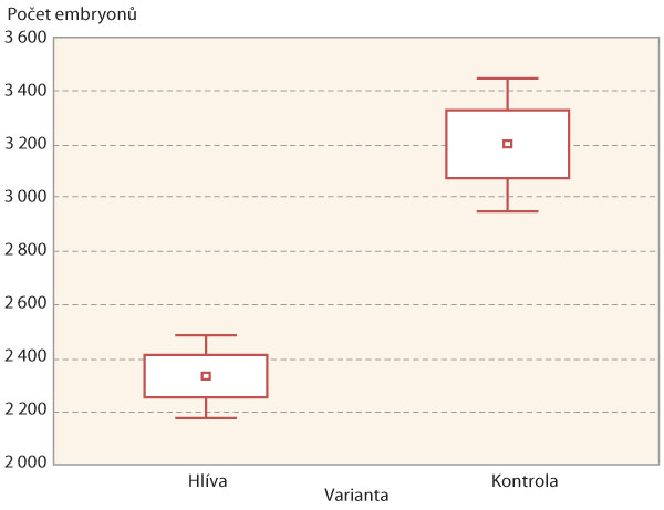 Graf 1: srovnání počtu embryonů háďátka řepného na ploše ošetřené hlívou ústřičnou a na neošetřené kontrolní ploše