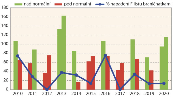 Graf 1: Srážkové úhrny (mm) v květnu a červnu a % napadení praporcového listu (F) braničnatkami v jednotlivých letech začátkem července