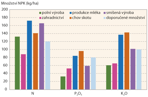 Graf 1: Přívod živin NPK v kg/ha orné půdy