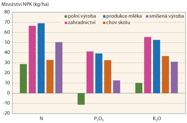 Graf 2: Bilance živin NPK v kg/ha orné půdy