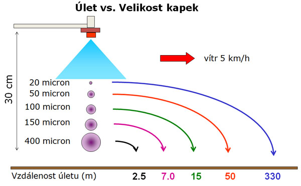 Výsledek měření úletu na UNITO a znázornění vlivu větru na odnos kapek různé velikosti (TOPPS)