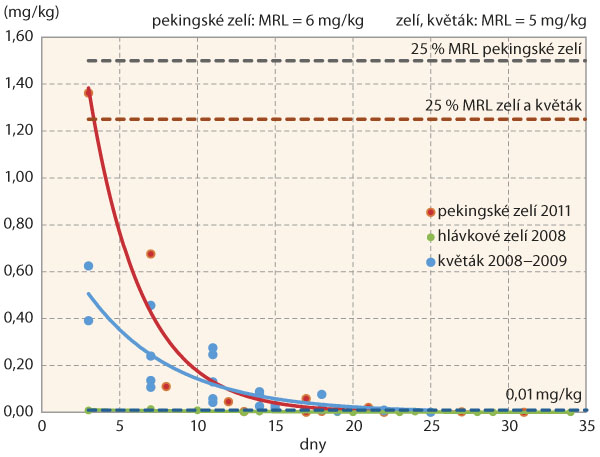 Graf 1: Model degradace azoxystrobinu v brukvovité zelenině