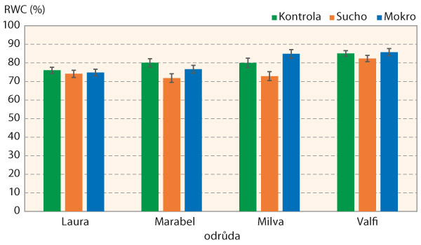 Graf: 1: Změny hodnot relativního obsahu vody (RWC, %) vybraných odrůd brambor v závislosti na variantě pokusu