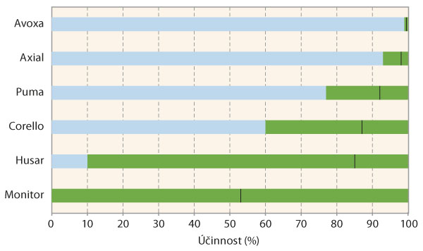 Graf 2: Účinnost herbicidů na chundelku metlici při jarním ošetření obilnin (souhrnný výsledek pokusů z let 2010–2018 prováděných jak na citlivých populacích, tak na populacích s podezřením na rezistenci, kde zelená část sloupce udává rozsah účinnosti a černá čára uvnitř udává průměrnou hodnotu)