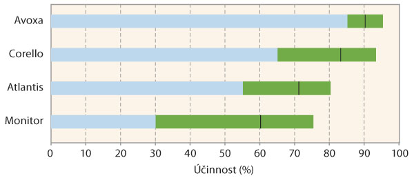 Graf 3: Účinnost herbicidů (s adjuvantem) působících na sveřep jalový při jarním ošetření obilnin (výsledky pokusů z let 2010–2018, kde zelená část sloupce udává rozsah účinnosti a černá čára uvnitř udává průměrnou hodnotu)