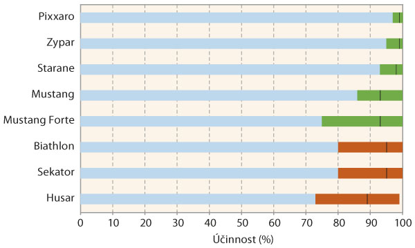 Graf 4: Účinnost herbicidů s vysokou účinností na svízel přítulu při jarním ošetření obilnin (výsledky pokusů z let 2010–2018, kde zelená (kombinované přípravky) a oranžová (ALS inhibitory) část sloupce udává rozsah účinnosti a černá čára uvnitř udává průměrnou hodnotu)
