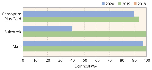 Graf 2: Porovnání účinnosti PRE herbicidů ve srážkově odlišných letech 2018–2020 na ježatku kuří nohu (v suchém roce 2018 byla účinnost všech PRE herbicidů nulová)
