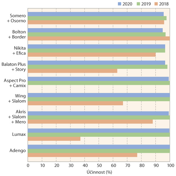 Graf 3: Porovnání účinnosti herbicidů a tank-mix kombinací použitých časně postemergentně (2–3 listy kukuřice) ve srážkově odlišných letech 2018–2020 na ježatku kuří nohu
