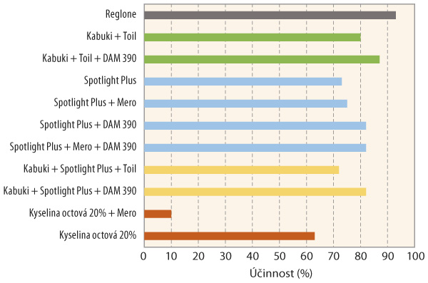 Graf 1: Porovnání účinnosti testovaných desikantů v různých systémech použití ve slunečnici