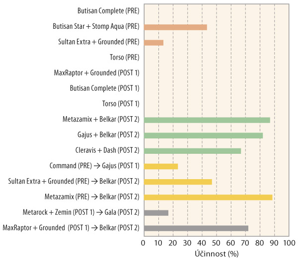 Graf 4: Účinnost testovaných herbicidních variant na violku rolní na Vysočině (hodnoceno na jaře 2021)