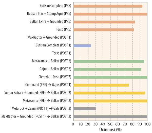 Graf 7: Účinnost testovaných herbicidních variant na úhorník mnohodílný v Praze (hodnoceno na jaře 2021)
