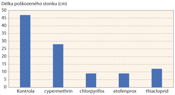 Graf 1: Účinnost látek na krytonosce řepkového a čtyřzubého (2019)