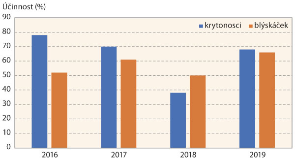 Graf 2: Účinnost látky etofenprox na krytonosce a blýskáčky (2016–19)