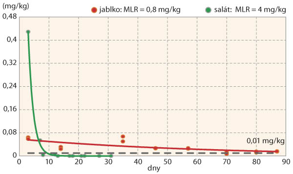 Graf 1: Model degradace difenokonazolu v salátu a jablkách (mg/kg = množství účinné látky pesticidu ve vzorku salátu/jablek, dny = počet dnů od aplikace pesticidu v polních podmínkách, přerušovaná čára = limit obsahu rezidua v produktu pro dětskou výživu 0,01 mg/kg)