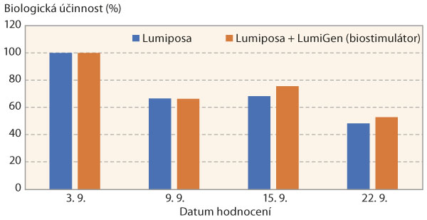 Graf 3: Biologická účinnost jednotlivých variant na procentické poškození listů žírem dřepčíka olejkového v termínech hodnocení (Troubsko, 2020)