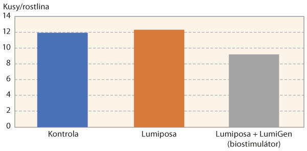 Graf 4: Vliv ošetření na průměrný počet larev dřepčíka olejkového na jednu rostlinu (Troubsko, 2020)