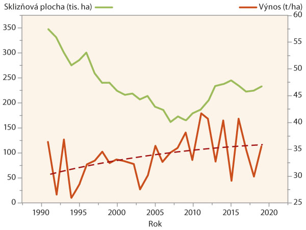 Graf 1: Trend vývoje sklizňových ploch a výnosů zelené hmoty v letech 1991–2019 (zdroj dat: ČSÚ 2020)