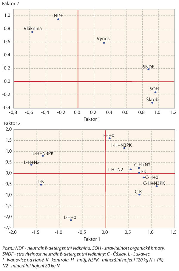 Graf 5: Vícerozměrná matematicko-statistická analýza (FA) parametrů produkce sušiny a kvality píce v roce 2020 v rámci stanovišť Čáslav, Lukavec a Ivanovice na Hané