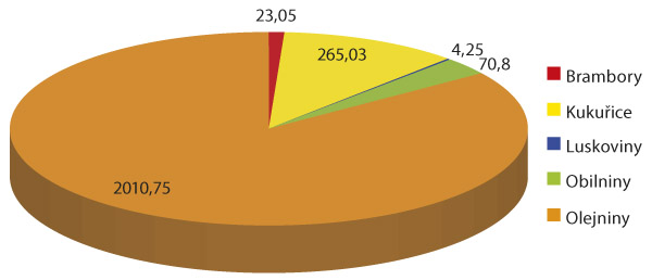 Graf 1: Použití biopesticidů v polních plodinách podle plochy ošetření (ha, ČR, 2020)