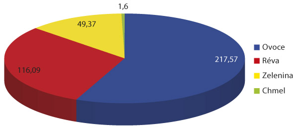Graf 2: Použití biopesticidů ve speciálních plodinách podle plochy ošetření (ha, ČR, 2020)