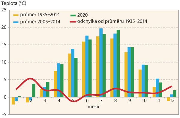 Graf 1: Průměrné měsíční teploty v roce 2020 a jejich srovnání s dlouhodobým průměrem - Havlíčkův Brod
