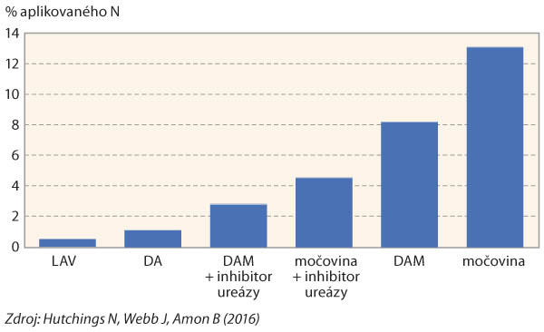 Graf 1: Emisní faktory amoniaku u různých dusíkatých hnojiv aplikovaných na normální půdu